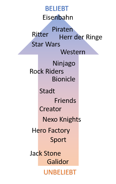 Schaubild Beliebtheit ausgewählter Spielthemen